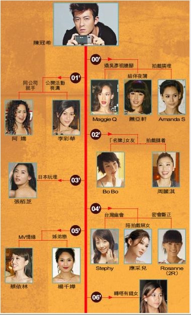 Edison Chen Girlfriends Timeline